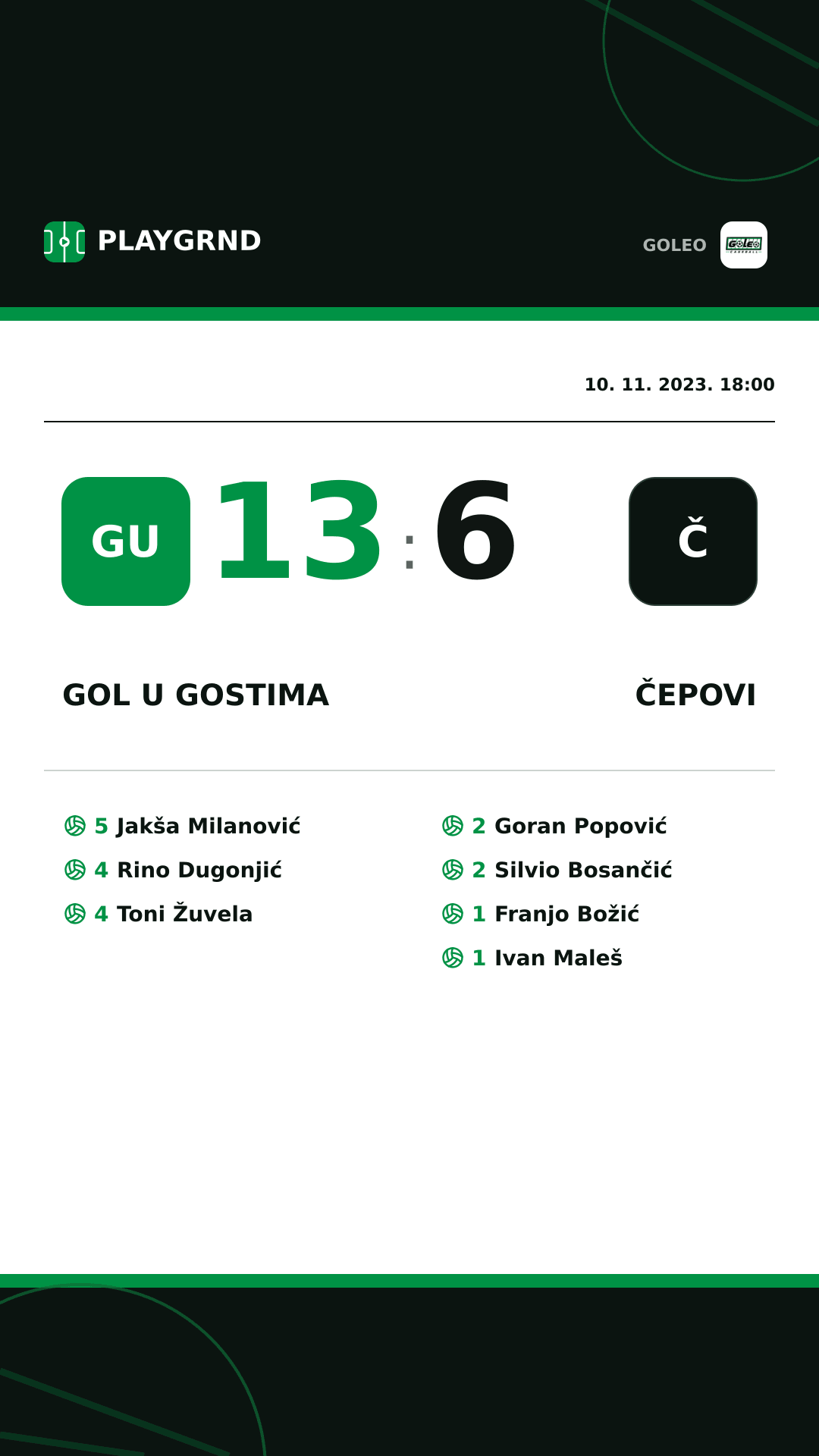 Instagram slika: Gol u gostima 13:6 Čepovi