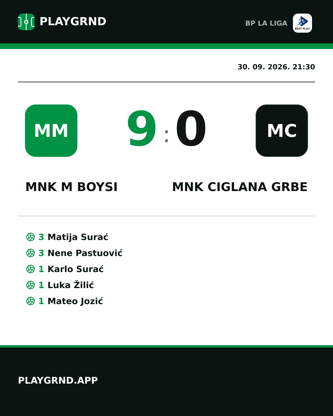 Instagram slika: MNK M Boysi 9:0 MNK Ciglana Grbe