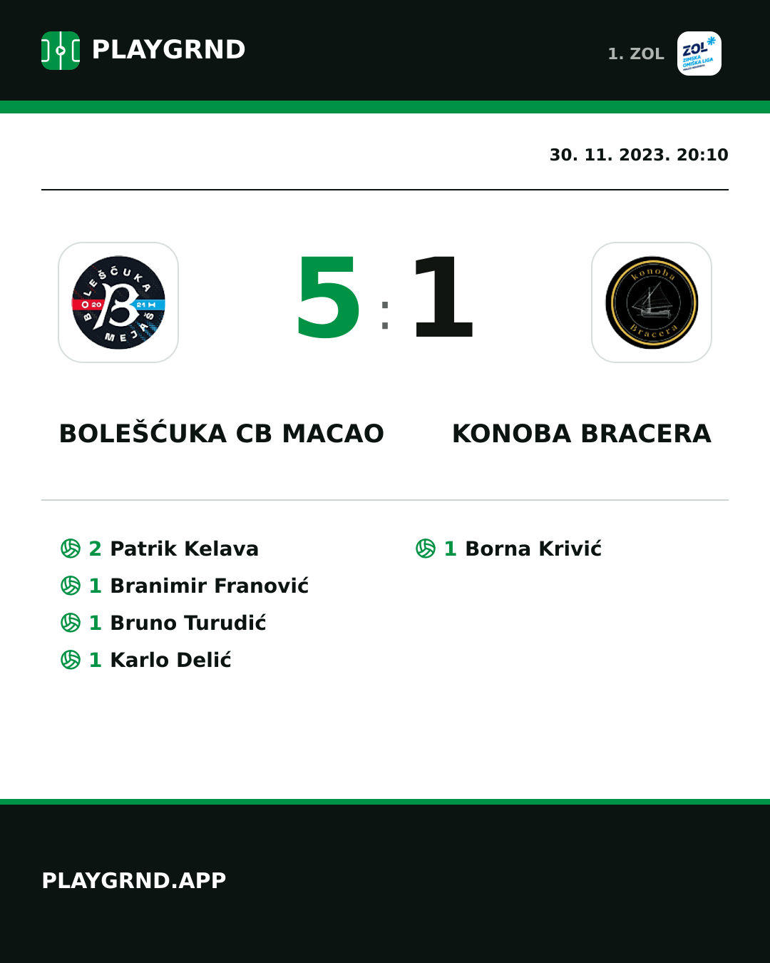 Instagram slika: Bolešćuka CB Macao 5:1 Konoba Bracera
