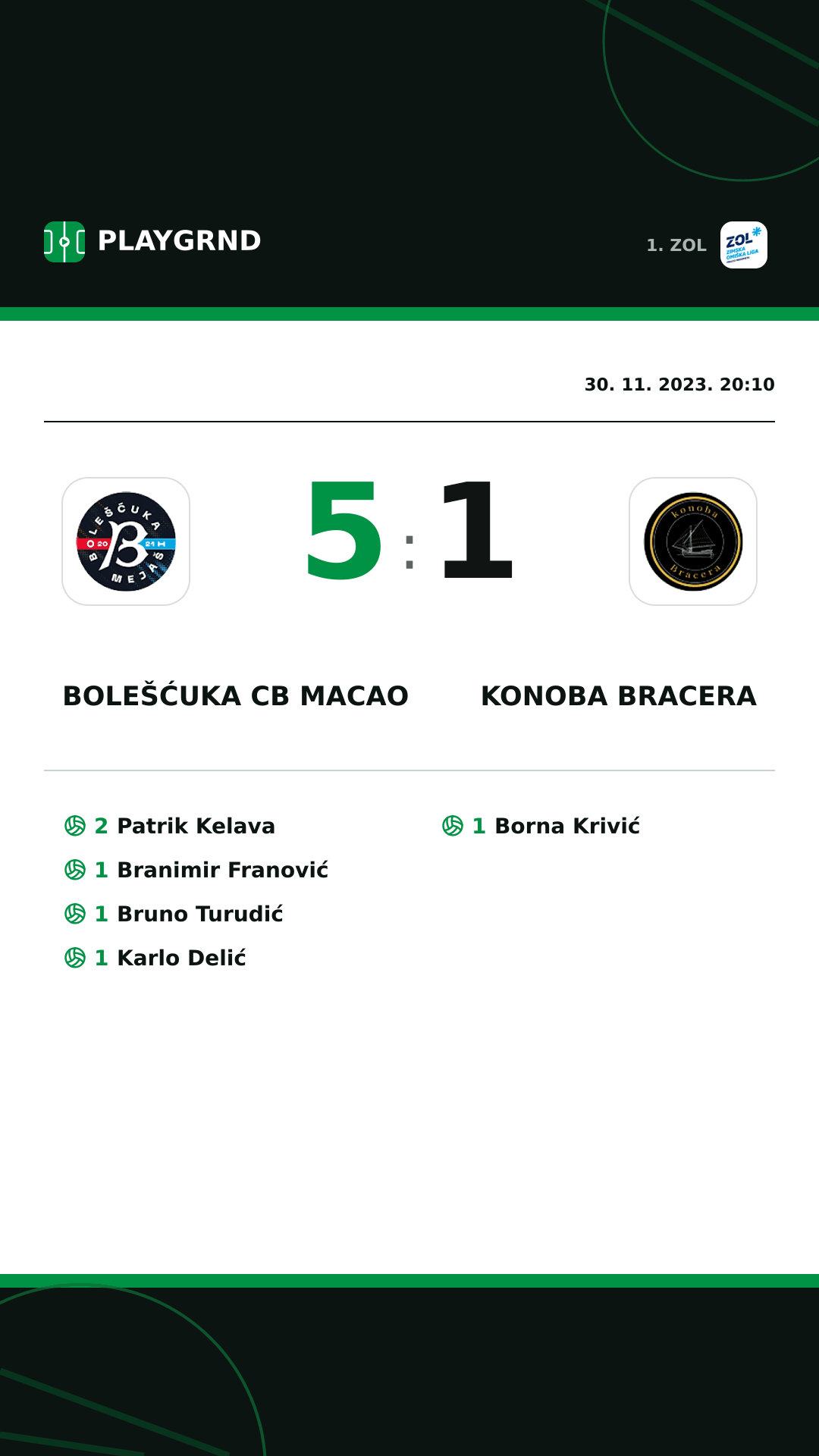 Instagram slika: Bolešćuka CB Macao 5:1 Konoba Bracera