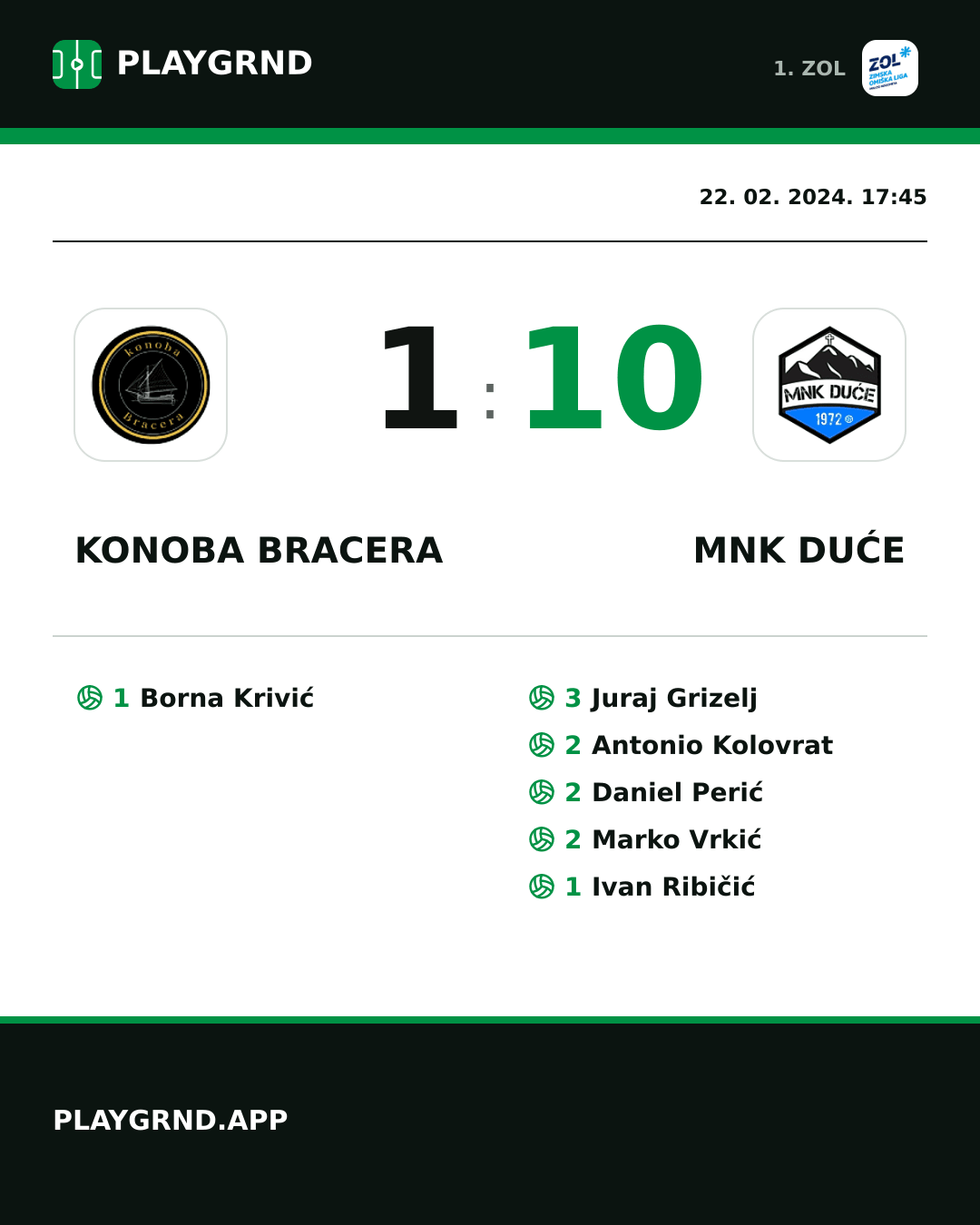 Instagram slika: Konoba Bracera 1:10 MNK Duće