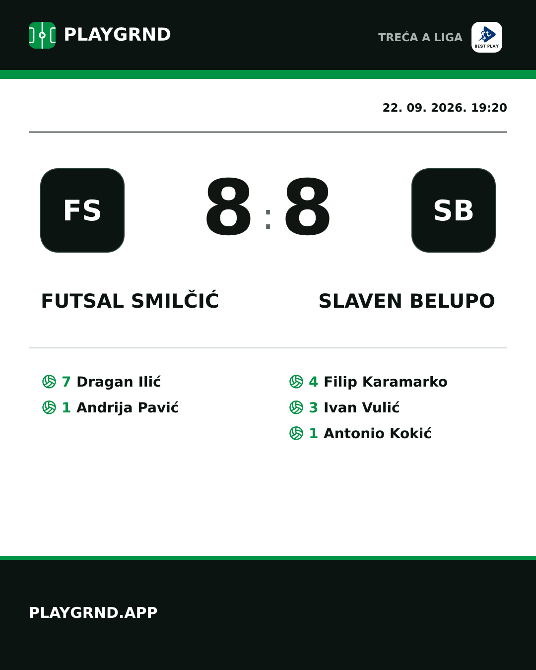 Instagram slika: Futsal Smilčić 8:8 Slaven Belupo