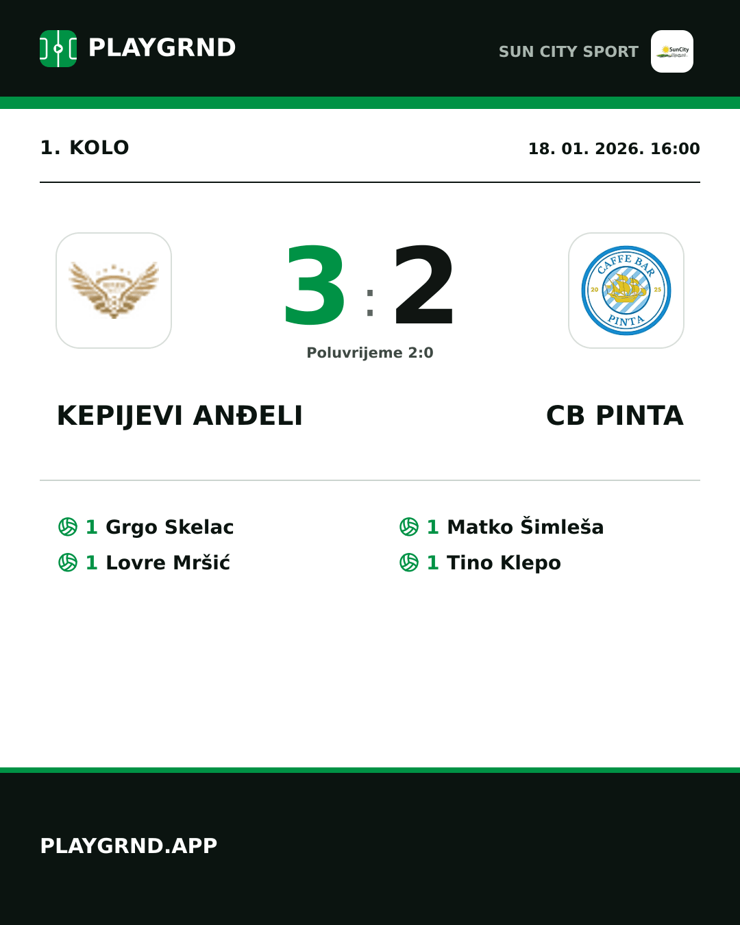 Instagram slika: Kepijevi Anđeli 3:2 CB Pinta