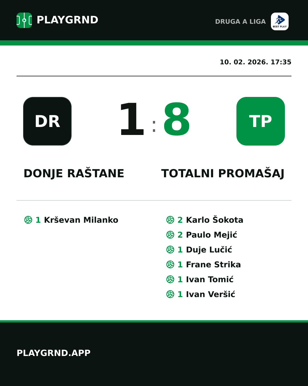 Instagram slika: Donje Raštane 1:8 Totalni Promašaj