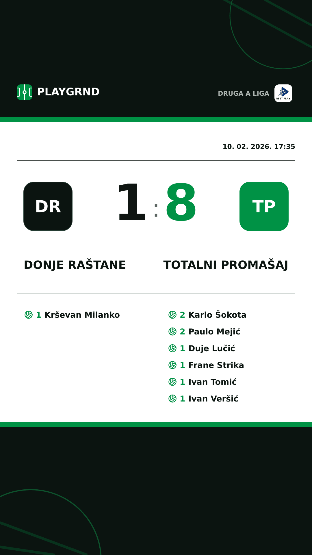 Instagram slika: Donje Raštane 1:8 Totalni Promašaj