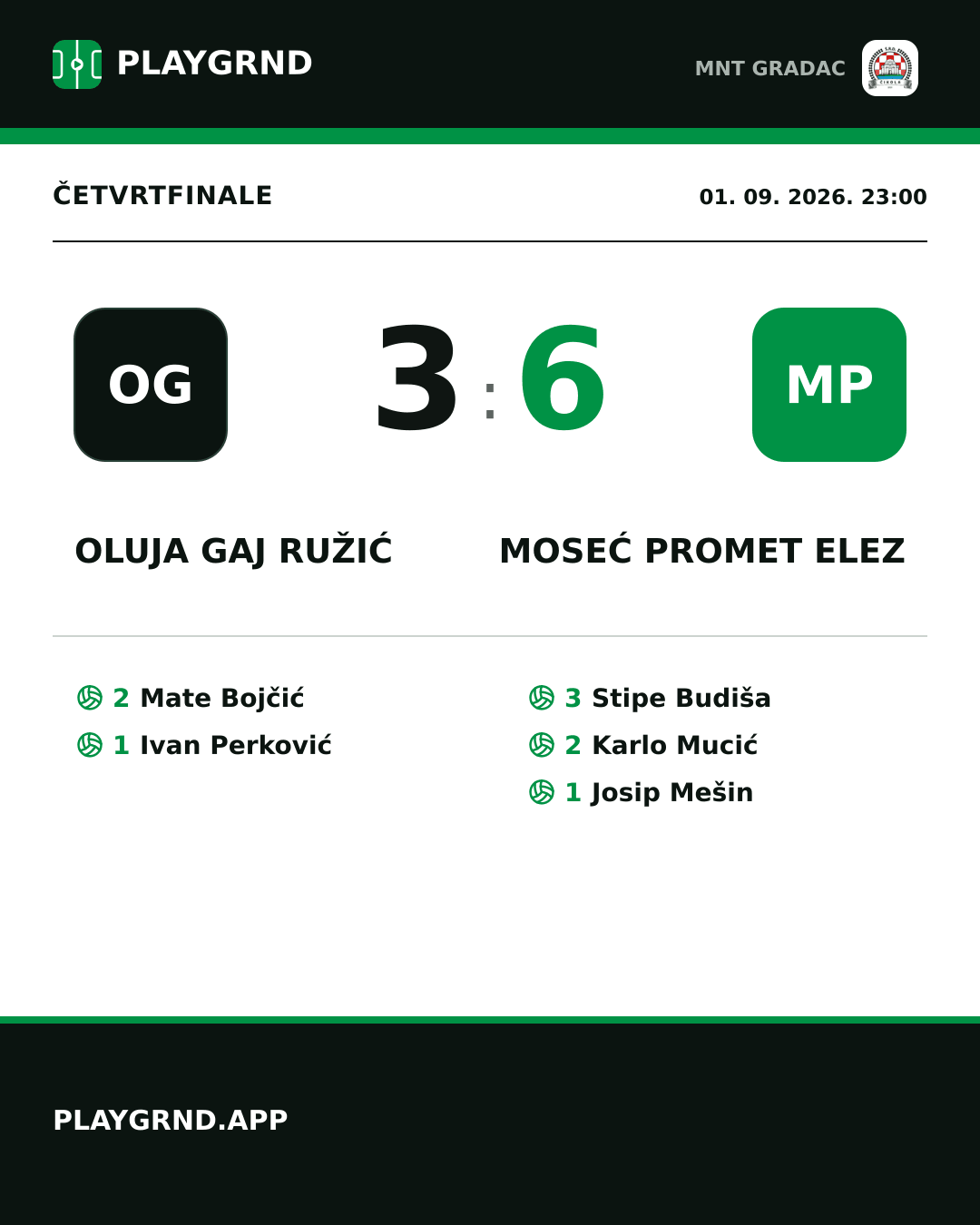 Instagram slika: Oluja Gaj Ružić 3:6 Moseć Promet Elez