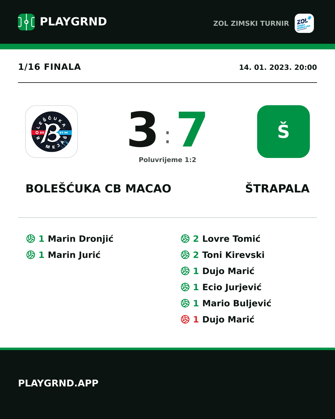 Instagram slika: Bolešćuka Cb Macao 3:7 Štrapala