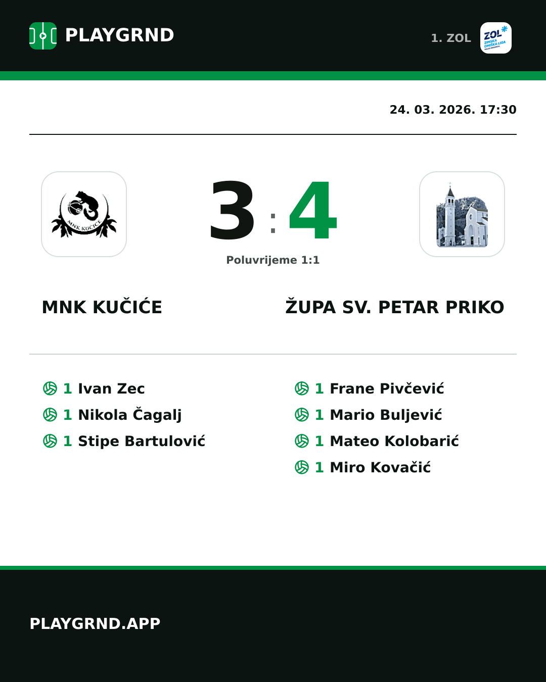 Instagram slika: MNK Kučiće 3:4 Župa Sv. Petar Priko