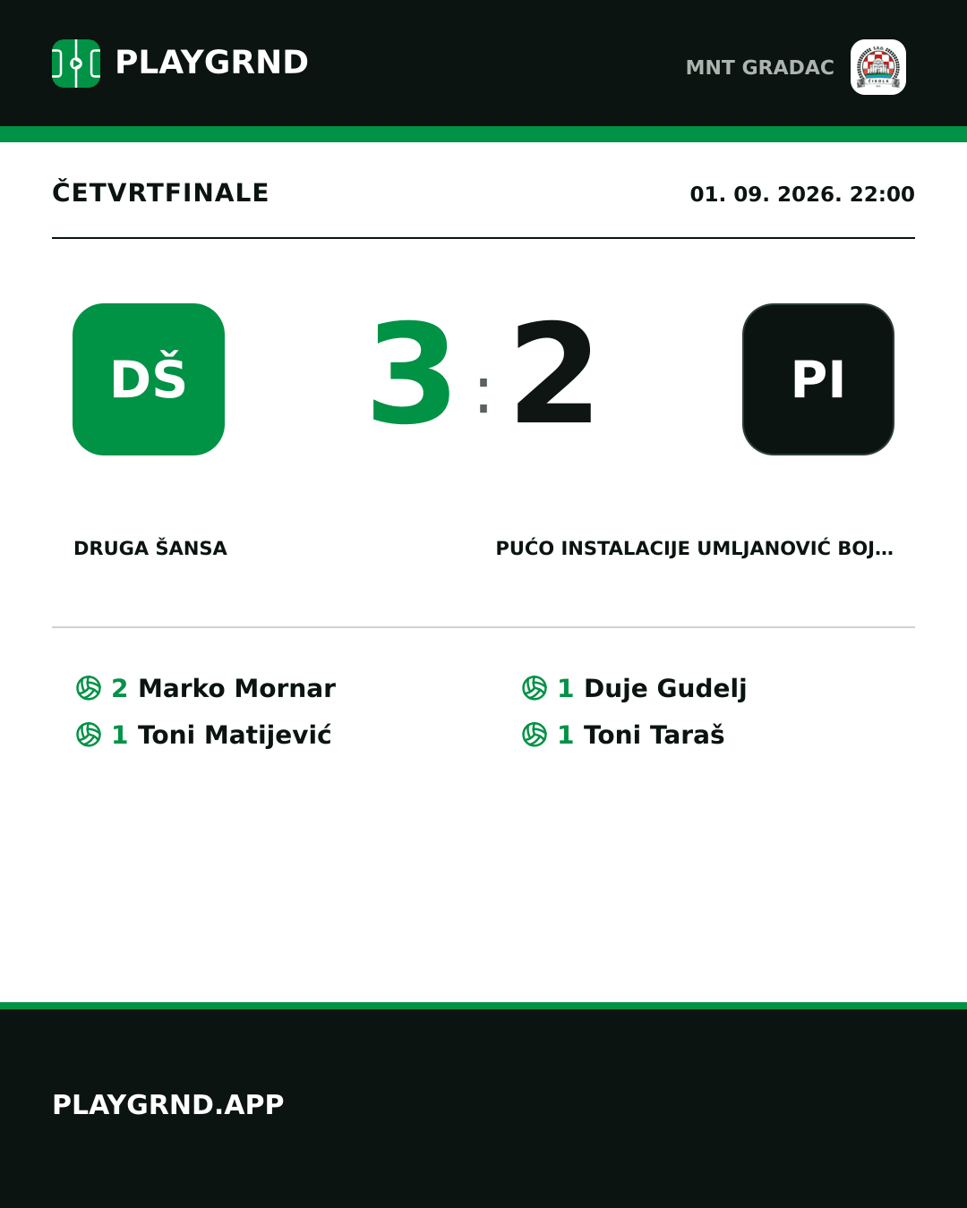 Instagram slika: Druga šansa 3:2 Pućo instalacije Umljanović Bojna