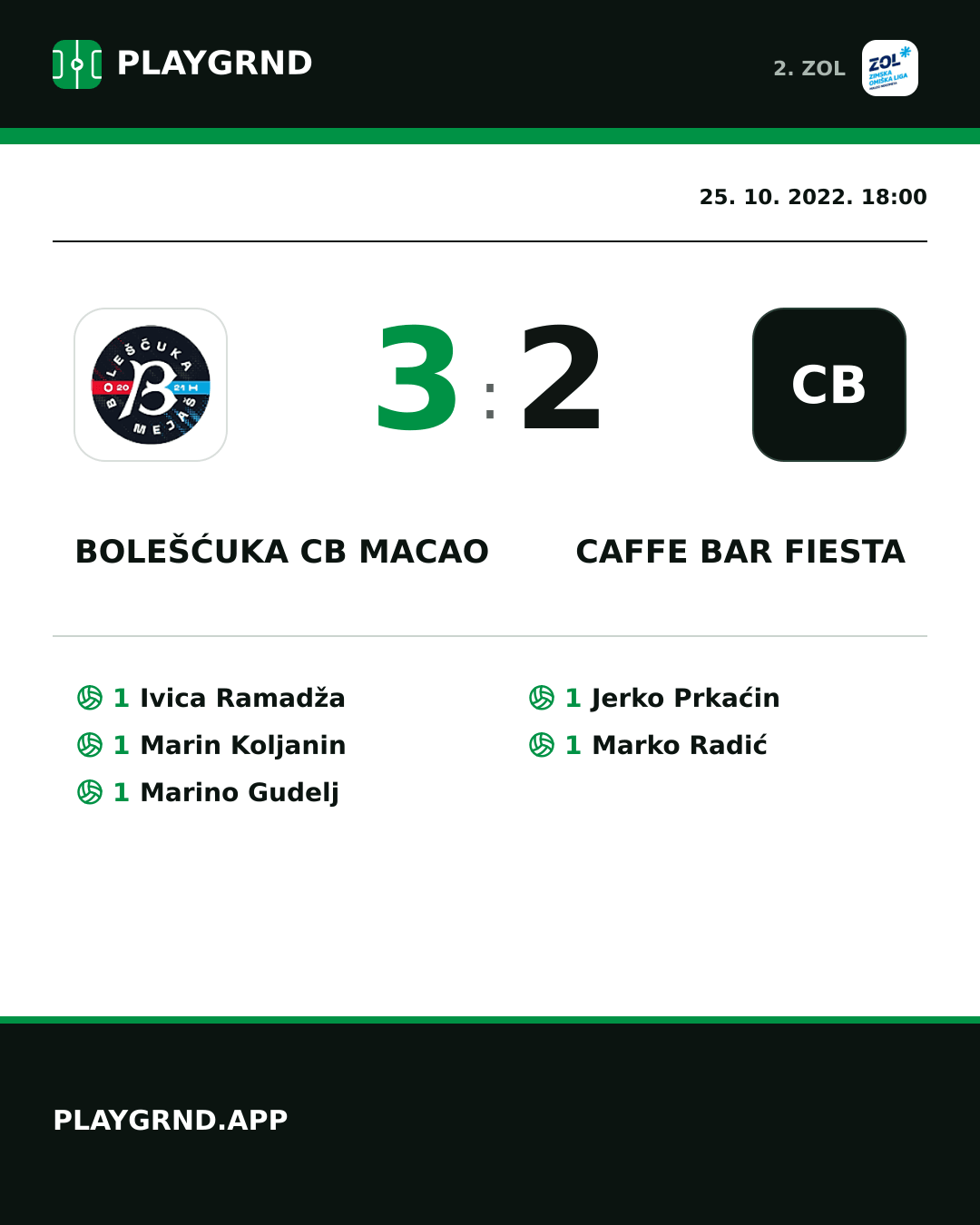 Instagram slika: Bolešćuka CB Macao 3:2 Caffe bar Fiesta