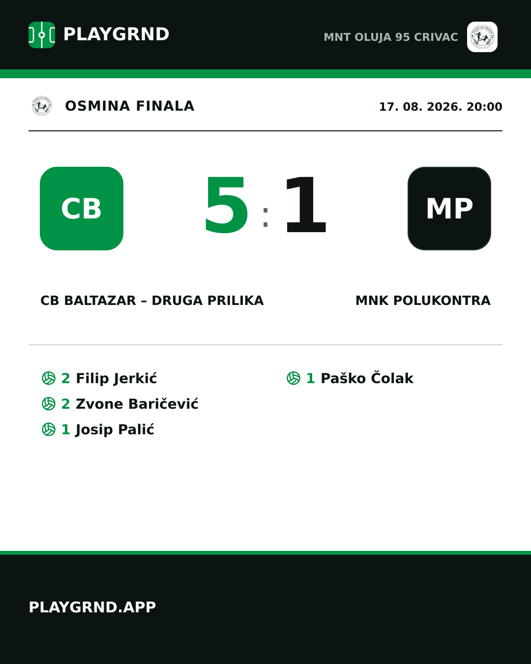 Instagram slika: CB Baltazar – Druga Prilika 5:1 MNK Polukontra