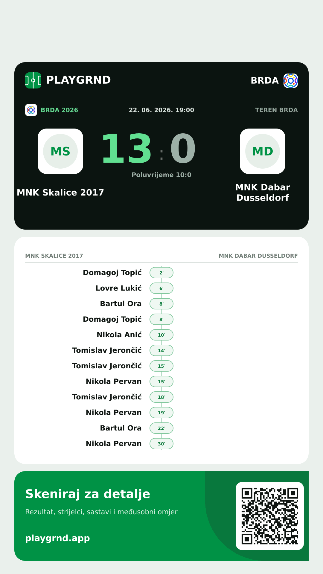 Story slika: MNK Skalice 2017 13:0 MNK Dabar Dusseldorf