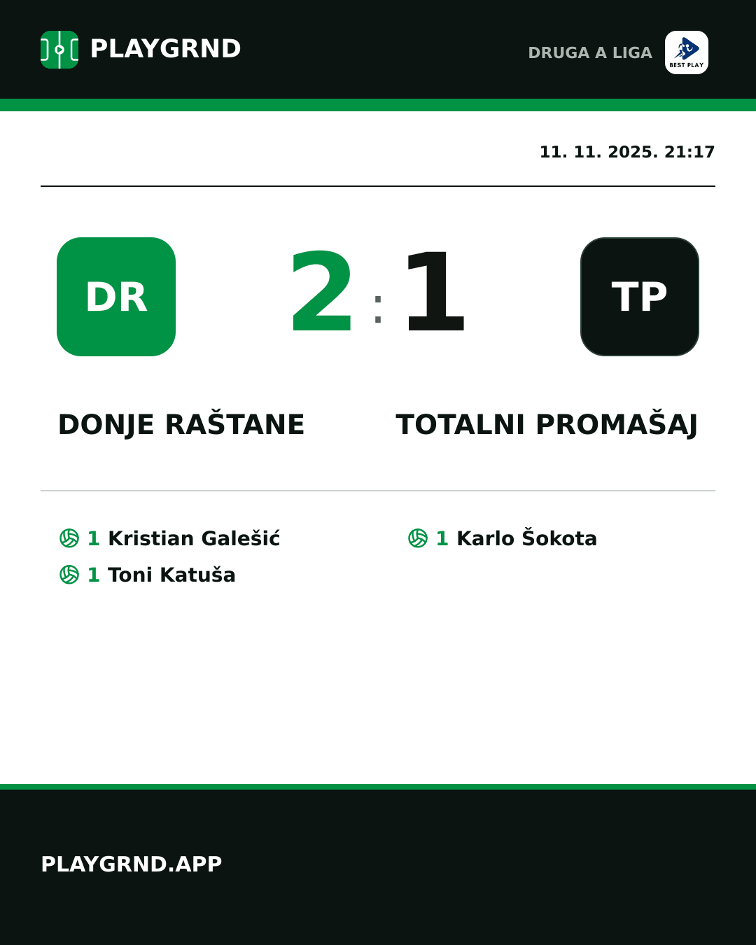 Instagram slika: Donje Raštane 2:1 Totalni Promašaj