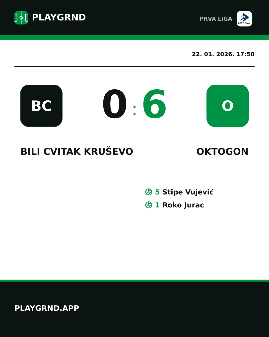 Instagram slika: Bili Cvitak Kruševo 0:6 Oktogon