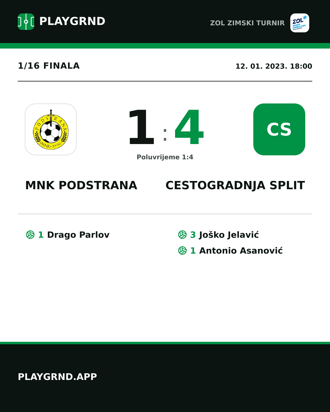 Instagram slika: Mnk Podstrana 1:4 Cestogradnja Split