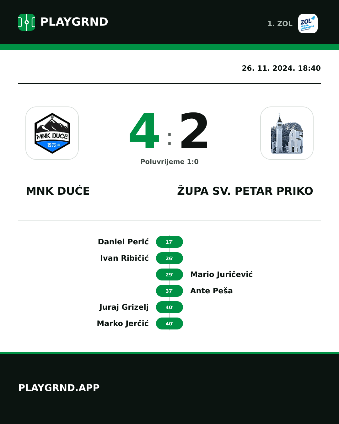 Instagram slika: MNK Duće 4:2 Župa Sv. Petar Priko