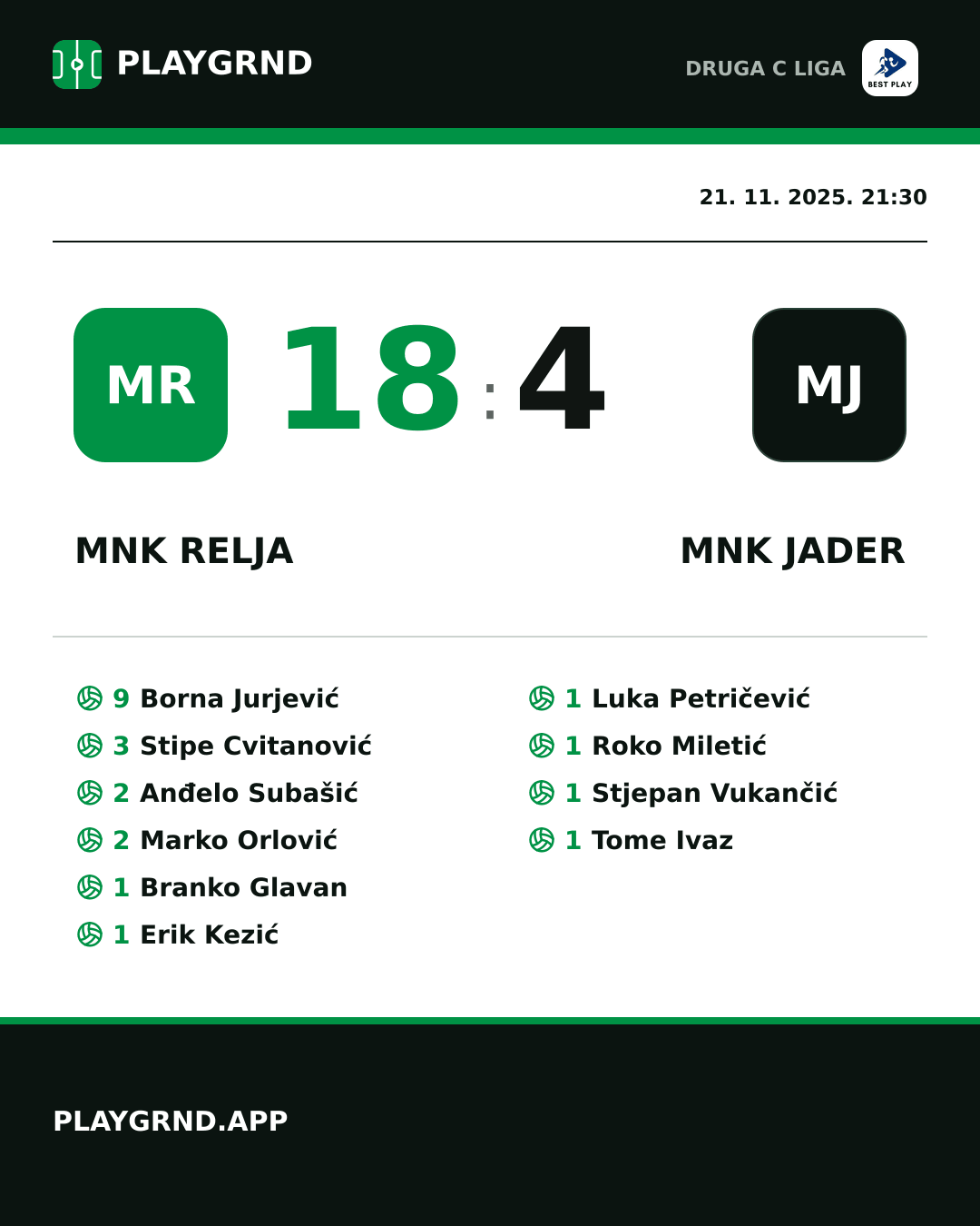 Instagram slika: MNK Relja 18:4 MNK Jader