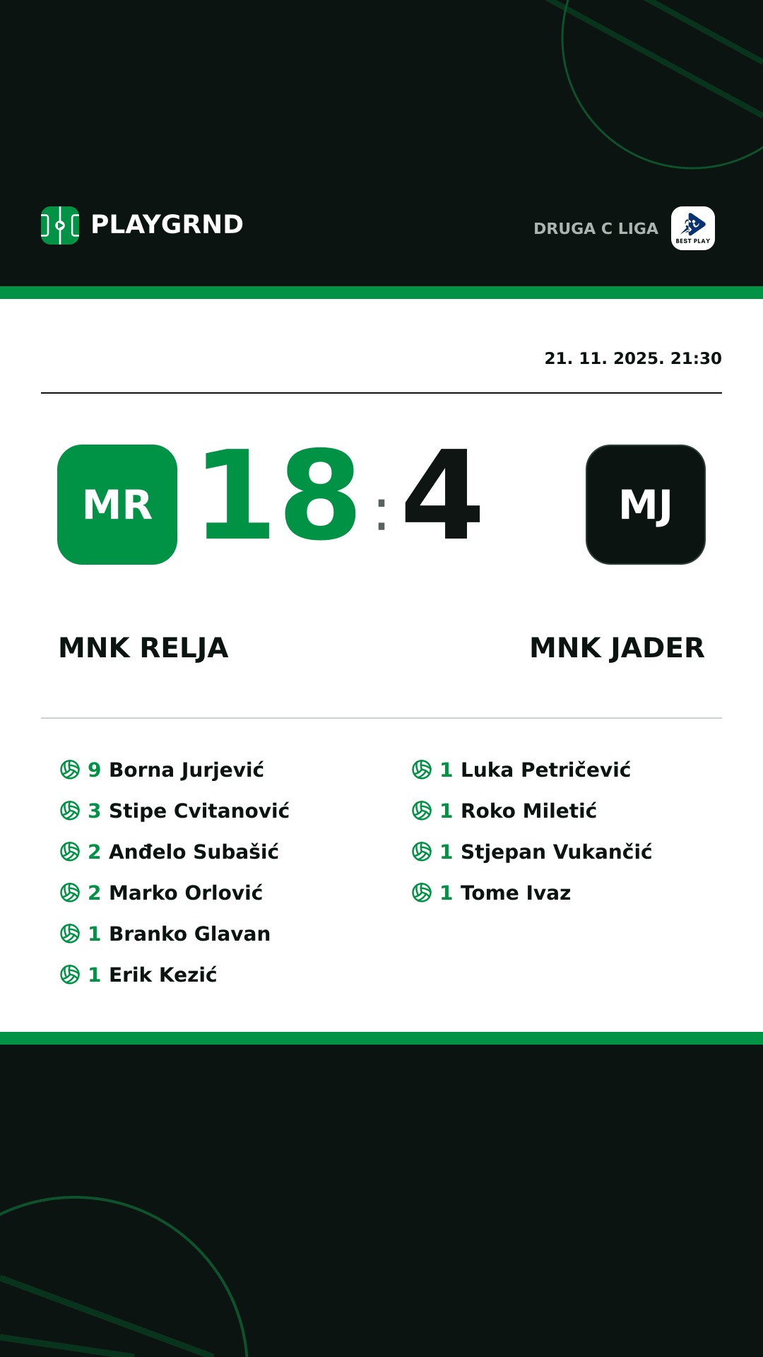 Instagram slika: MNK Relja 18:4 MNK Jader