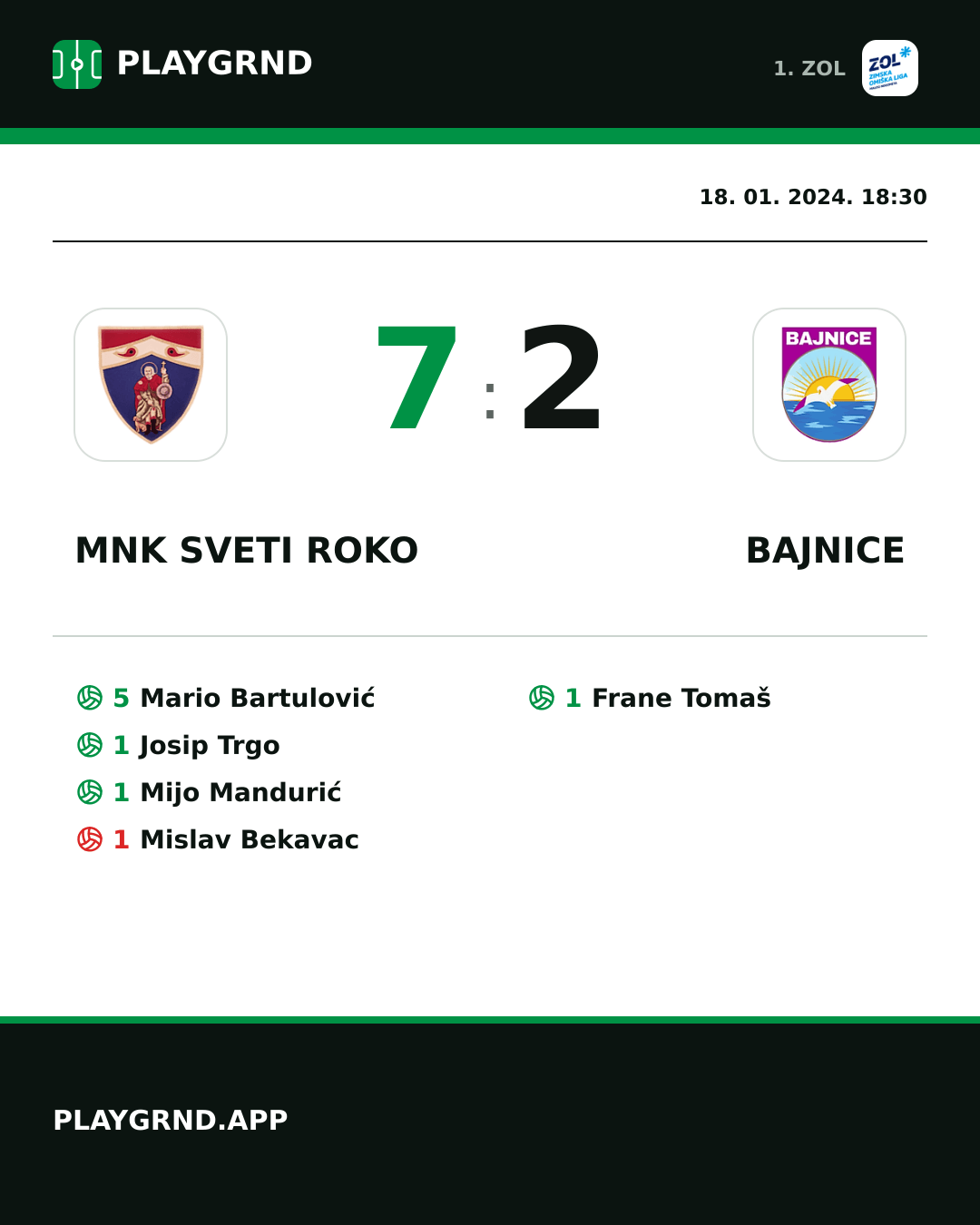Instagram slika: MNK Sveti Roko 7:2 Bajnice