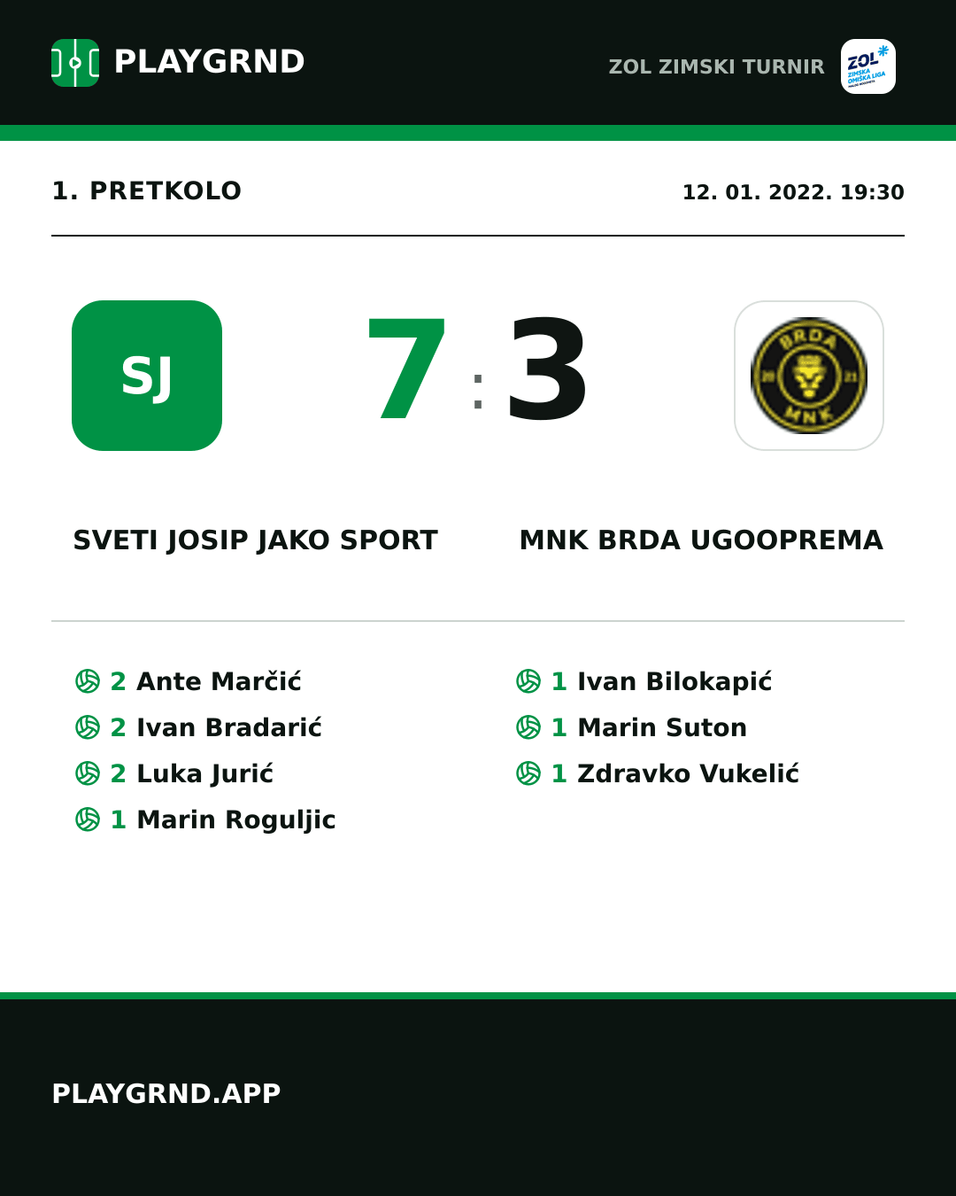 Instagram slika: Sveti Josip JAKO Sport 7:3 MNK Brda Ugooprema