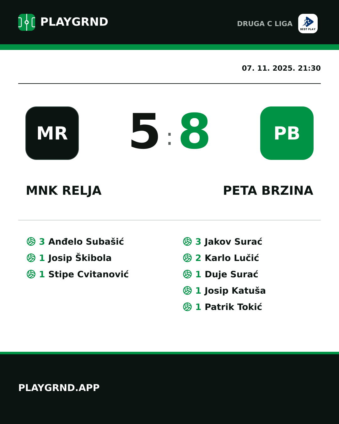 Instagram slika: MNK Relja 5:8 Peta Brzina