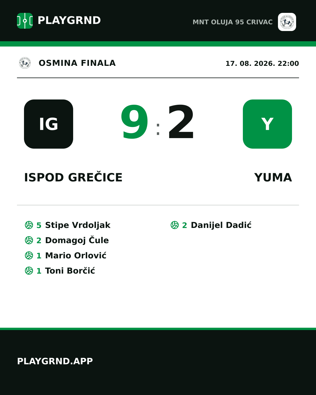 Instagram slika: Ispod Grečice 9:2 Yuma