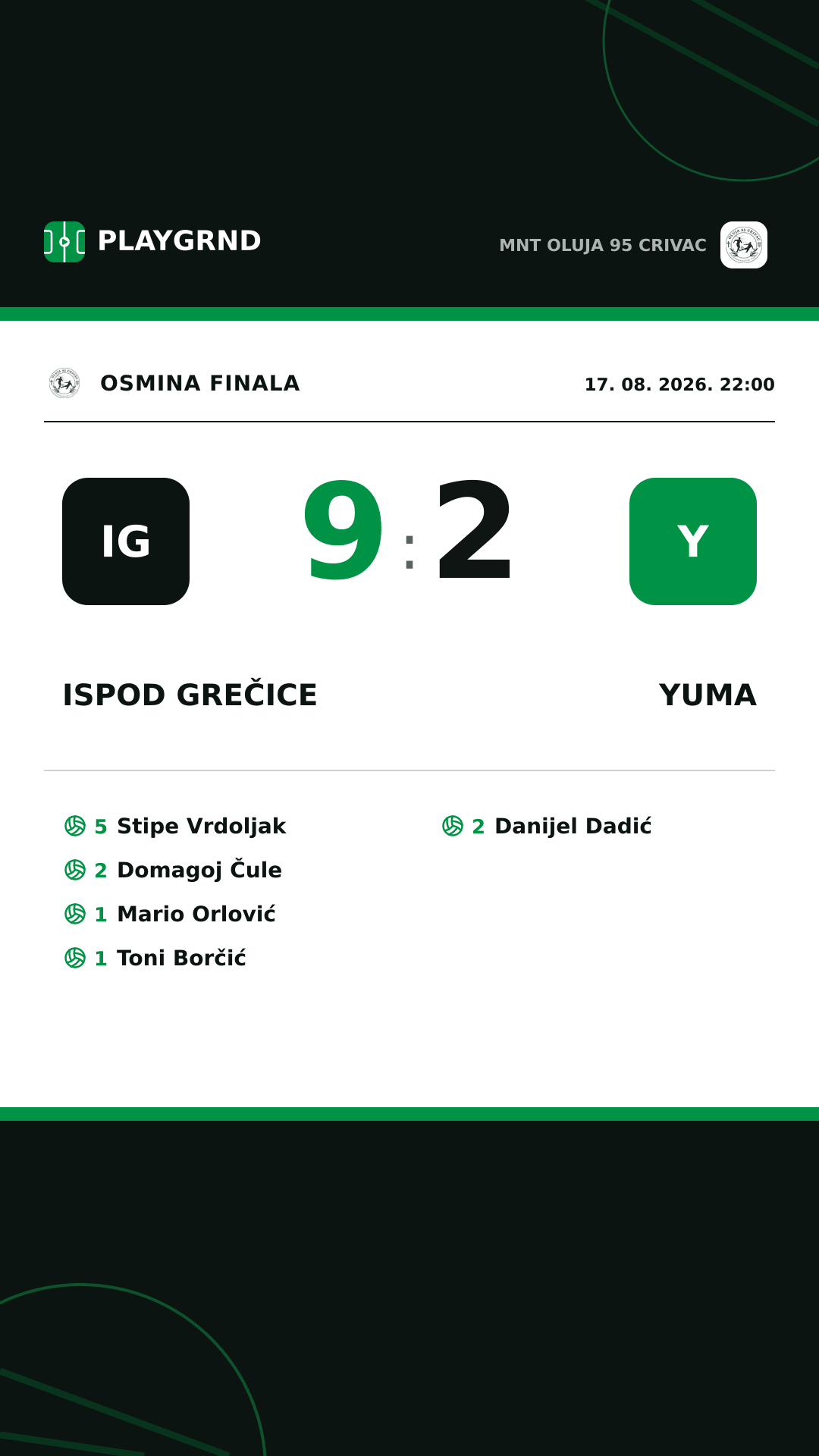 Instagram slika: Ispod Grečice 9:2 Yuma