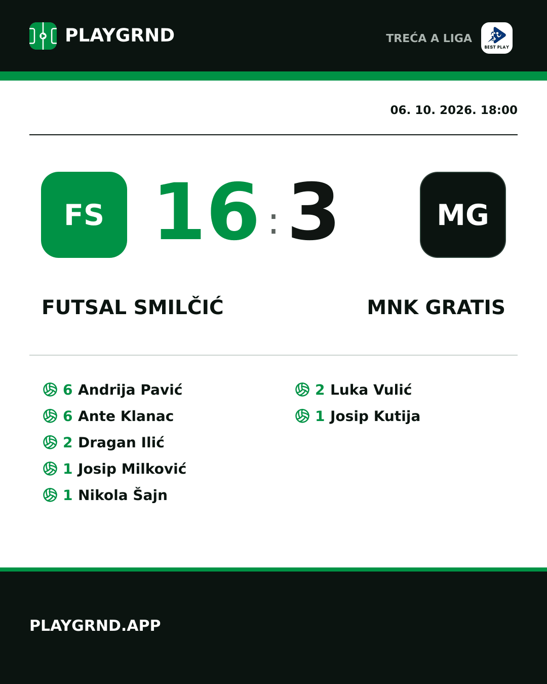 Instagram slika: Futsal Smilčić 16:3 MNK Gratis