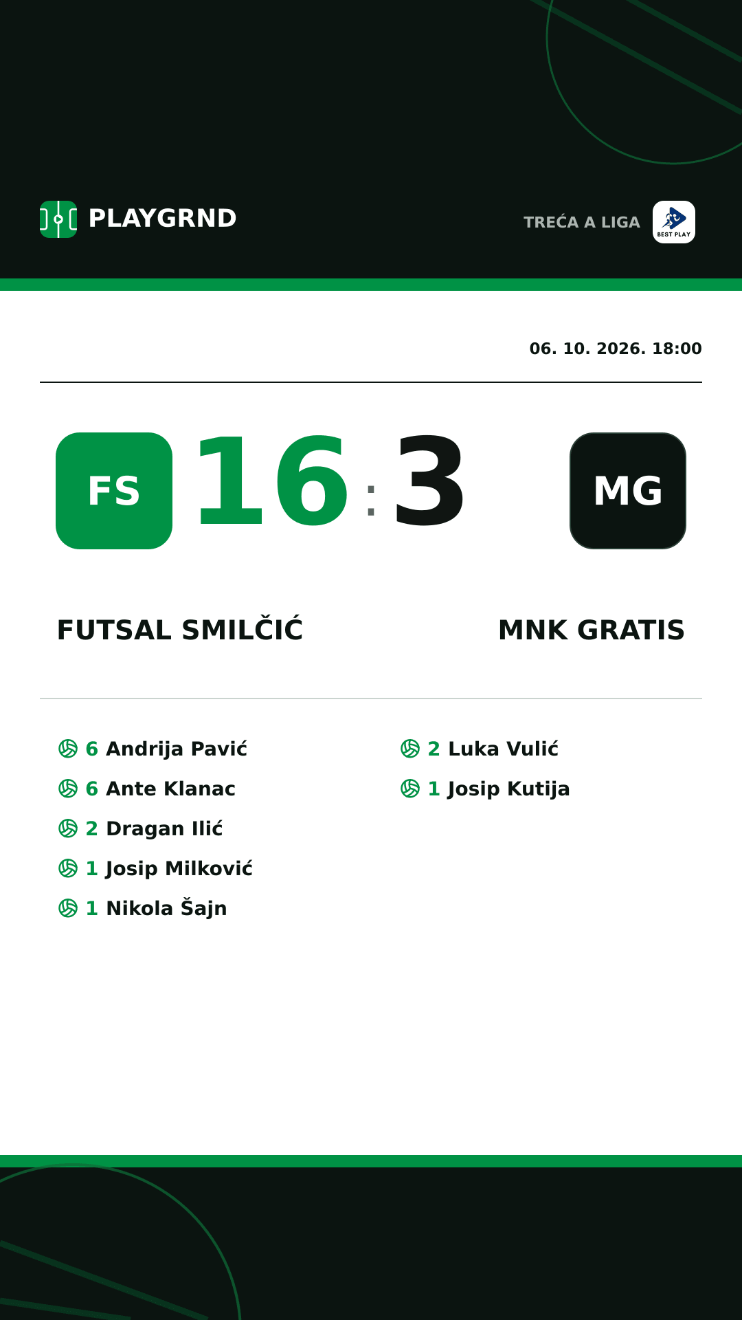 Instagram slika: Futsal Smilčić 16:3 MNK Gratis