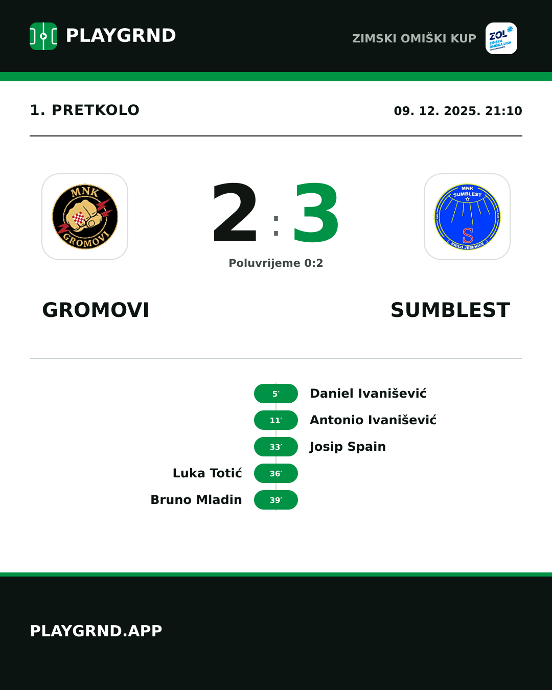 Instagram slika: Gromovi 2:3 Sumblest