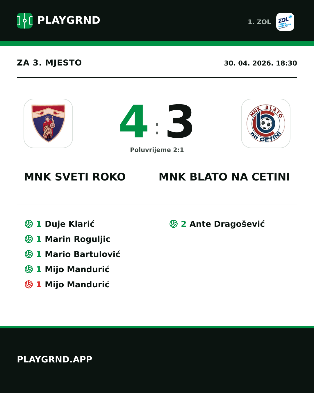 Instagram slika: MNK Sveti Roko 4:3 MNK Blato na Cetini