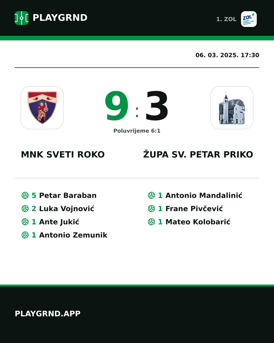 Instagram slika: MNK Sveti Roko 9:3 Župa Sv. Petar Priko