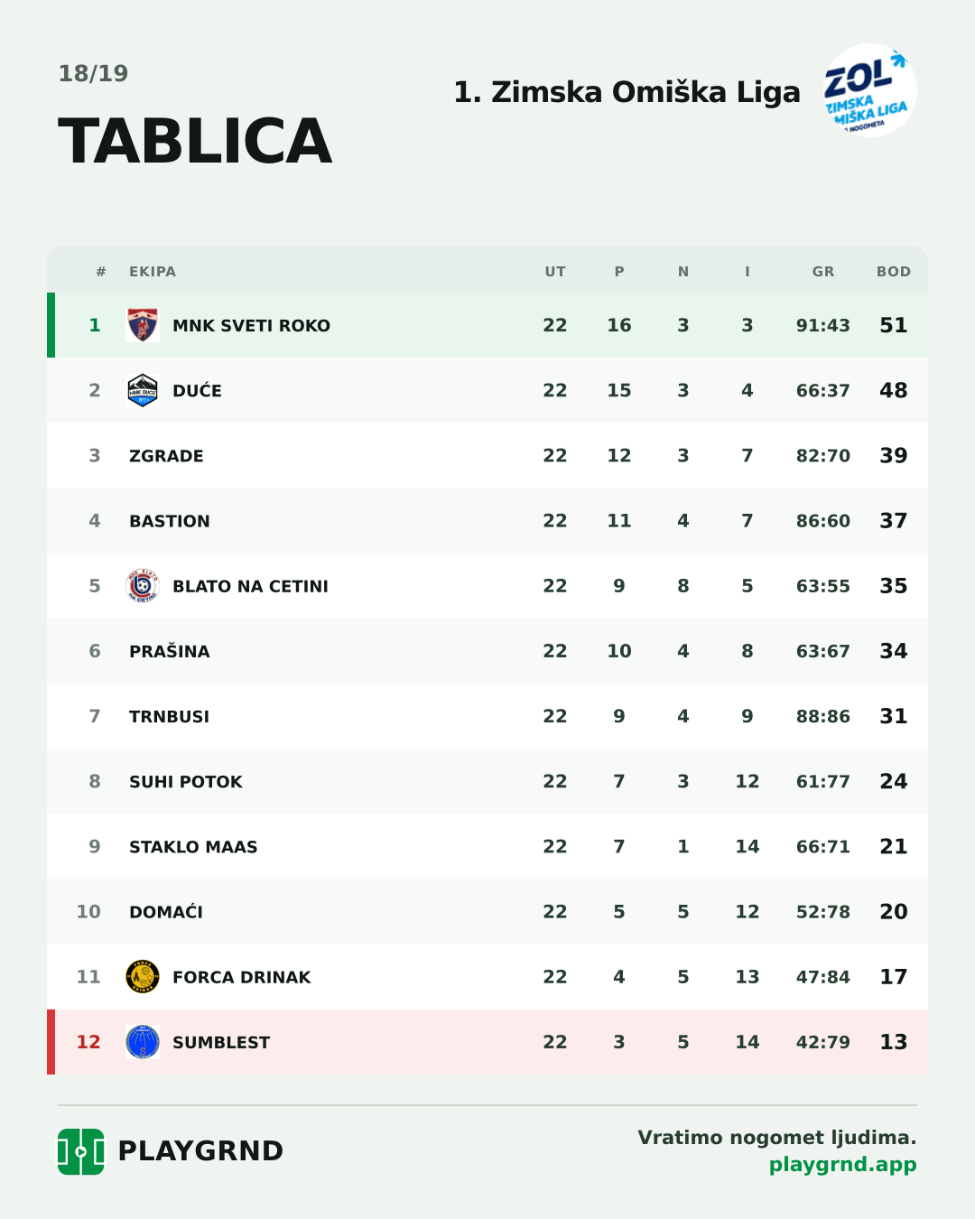 Tablica: 1. Zimska Omiška Liga