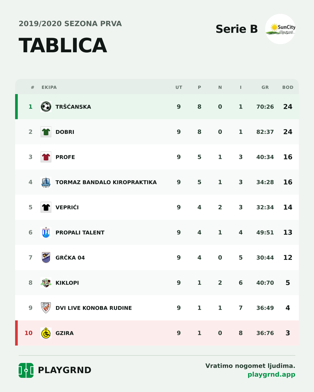 Tablica: Serie B
