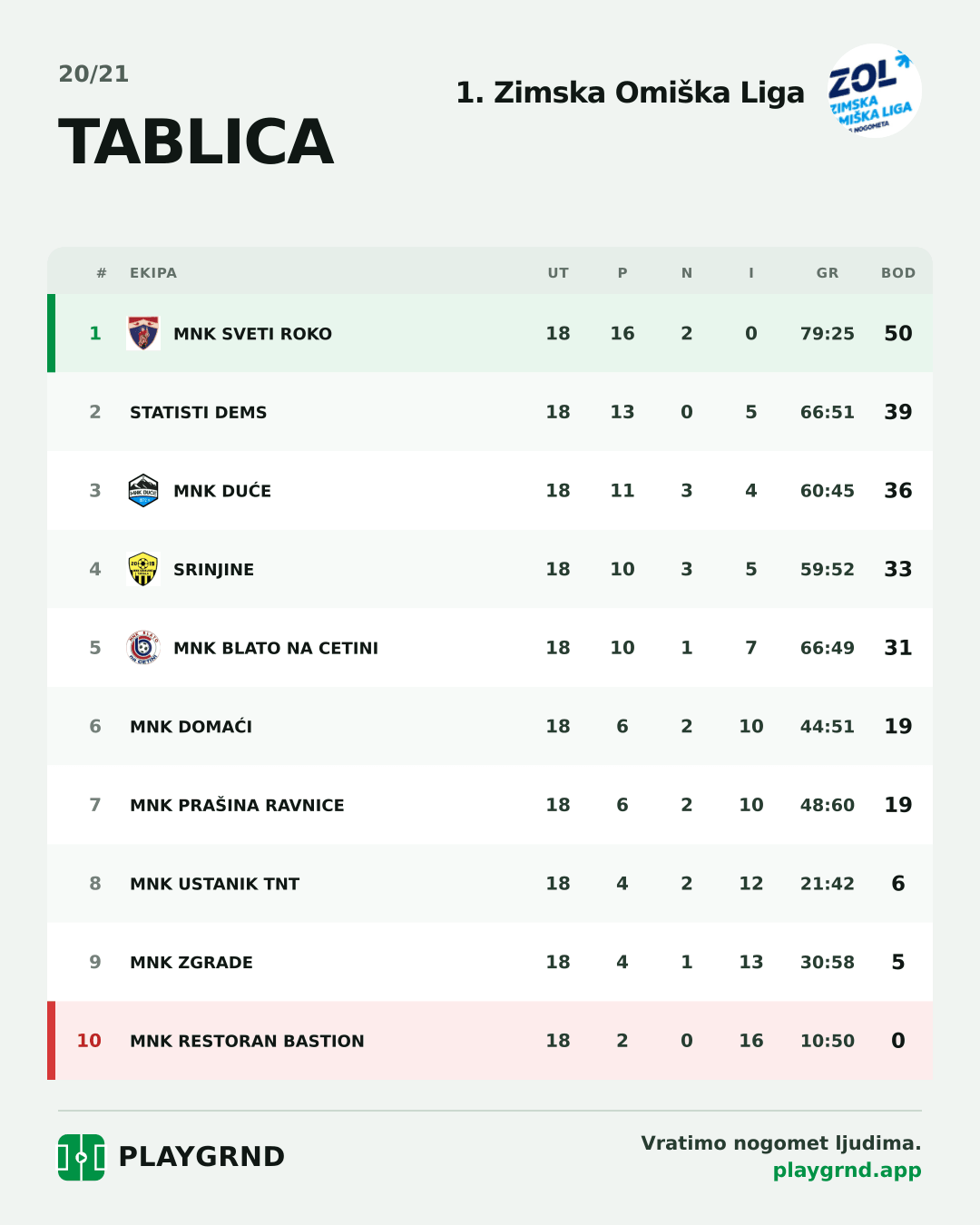 Tablica: 1. Zimska Omiška Liga