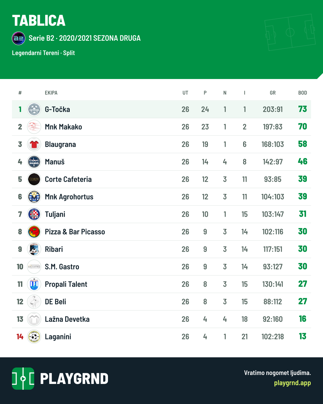 Tablica: Serie B2