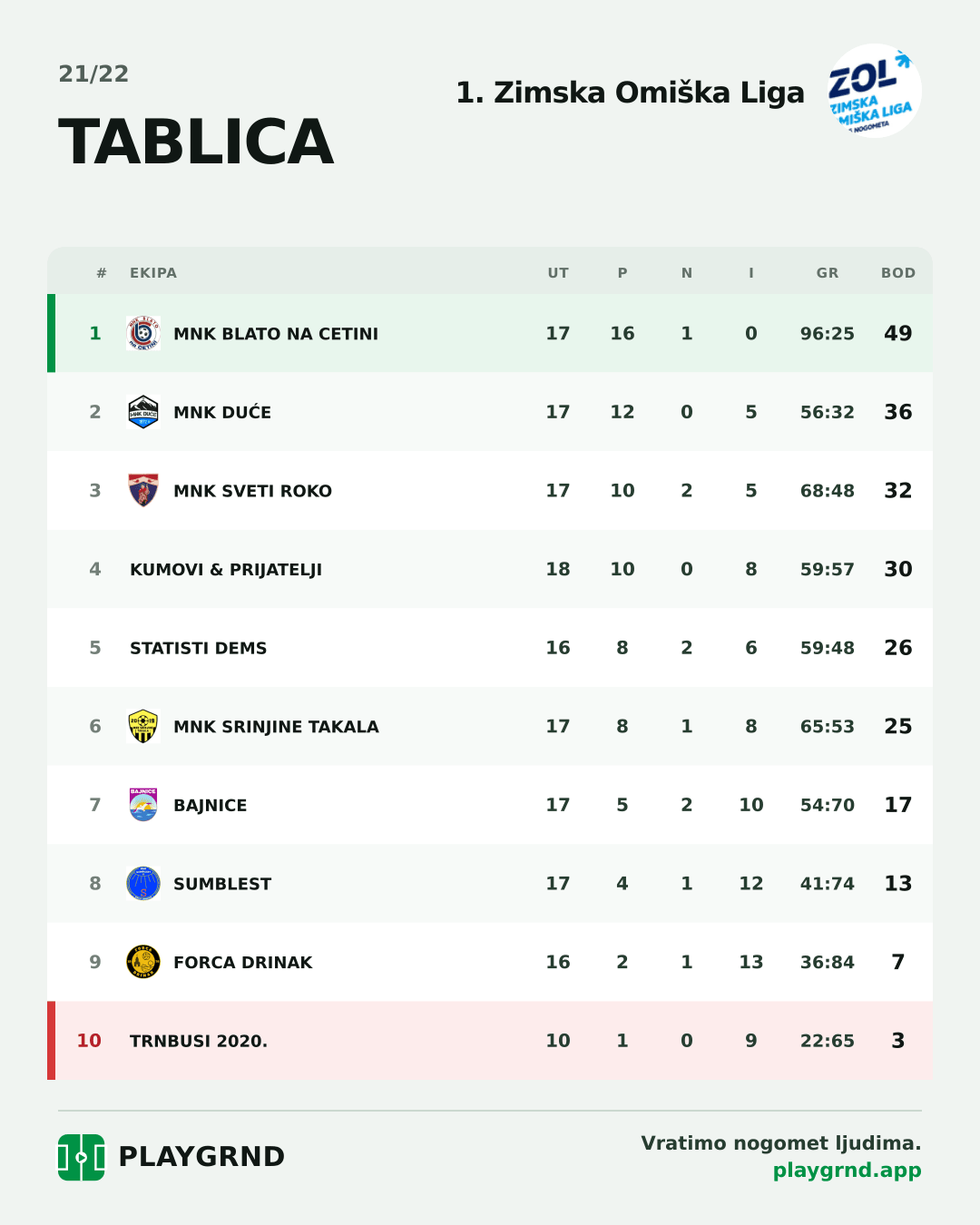 Tablica: 1. Zimska Omiška Liga