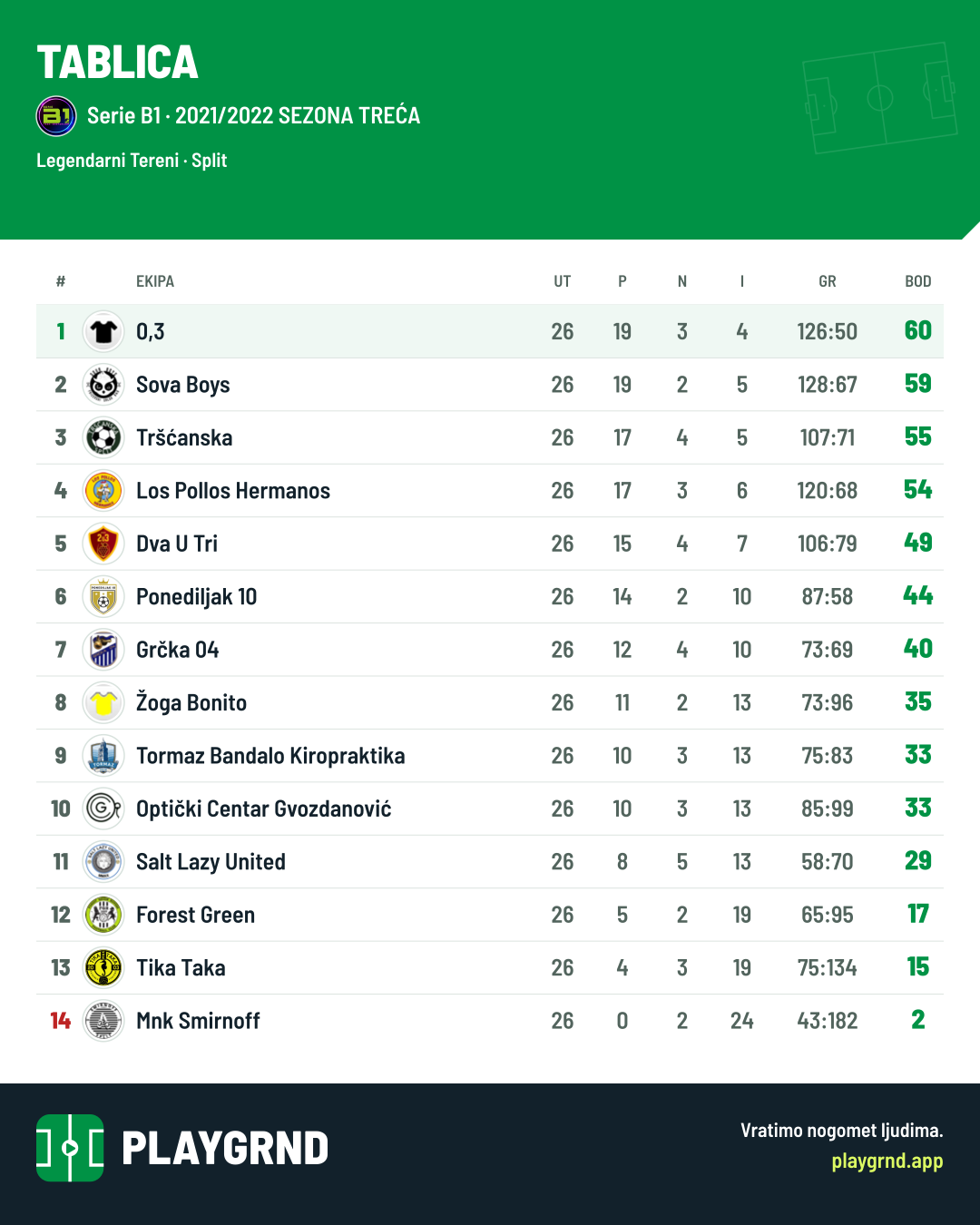 Tablica: Serie B1