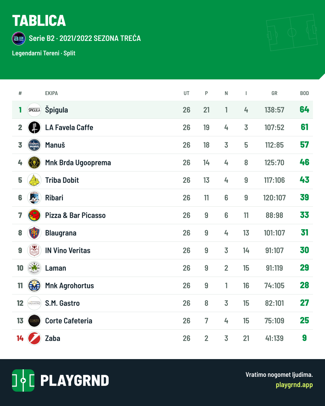 Tablica: Serie B2