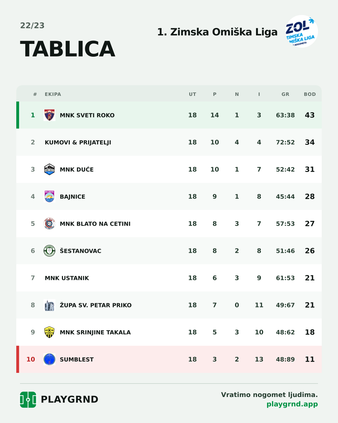 Tablica: 1. Zimska Omiška Liga