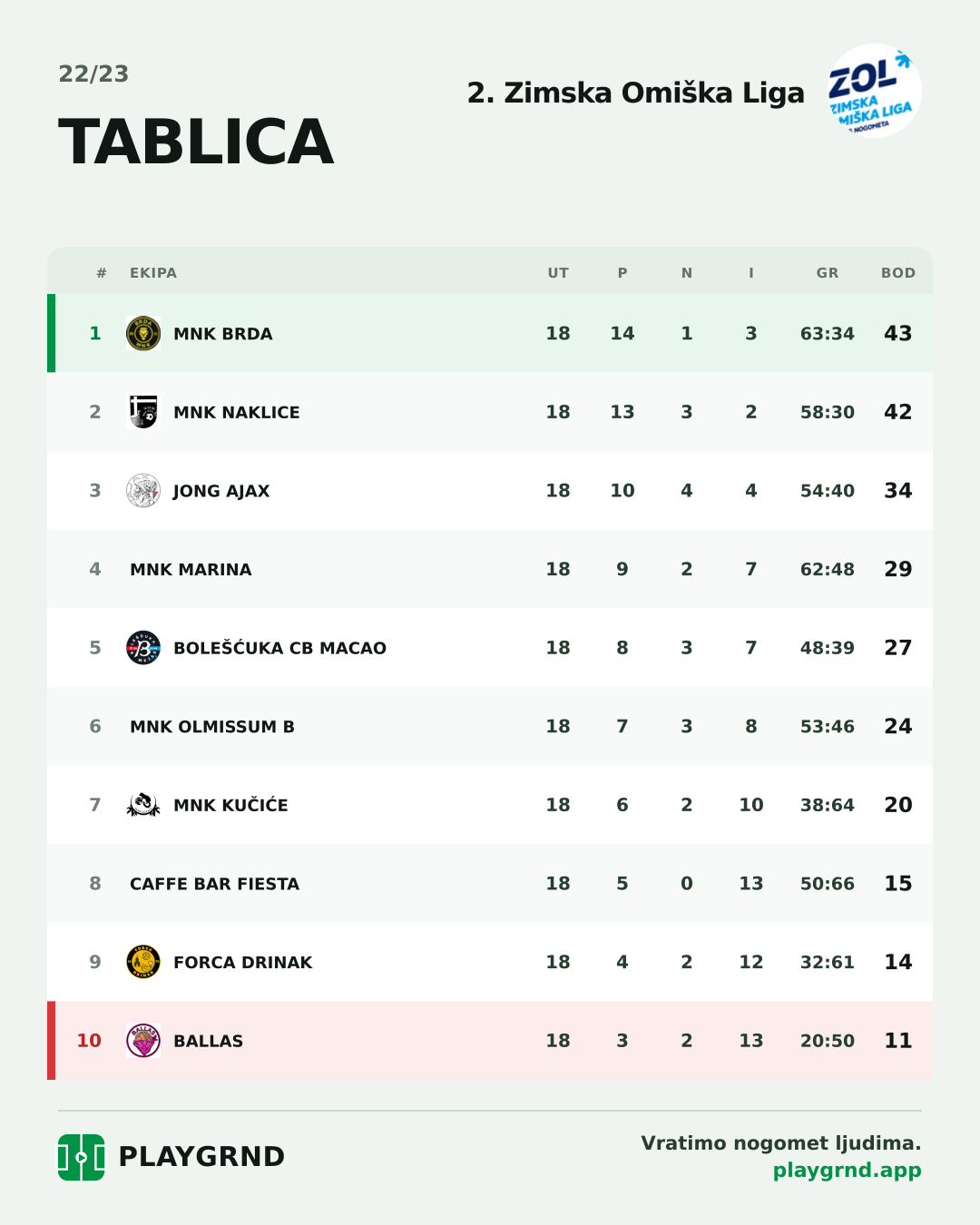 Tablica: 2. Zimska Omiška Liga