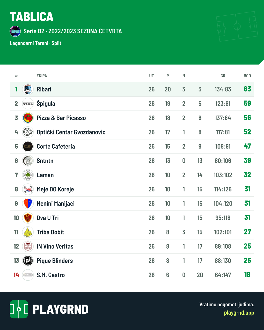 Tablica: Serie B2