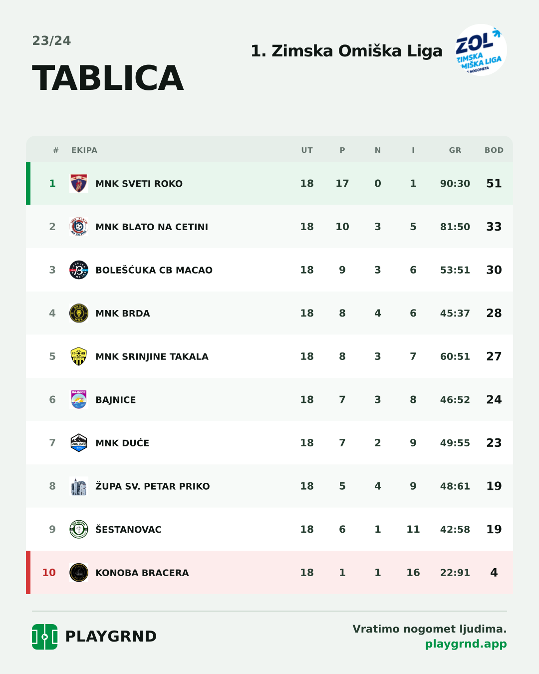 Tablica: 1. Zimska Omiška Liga