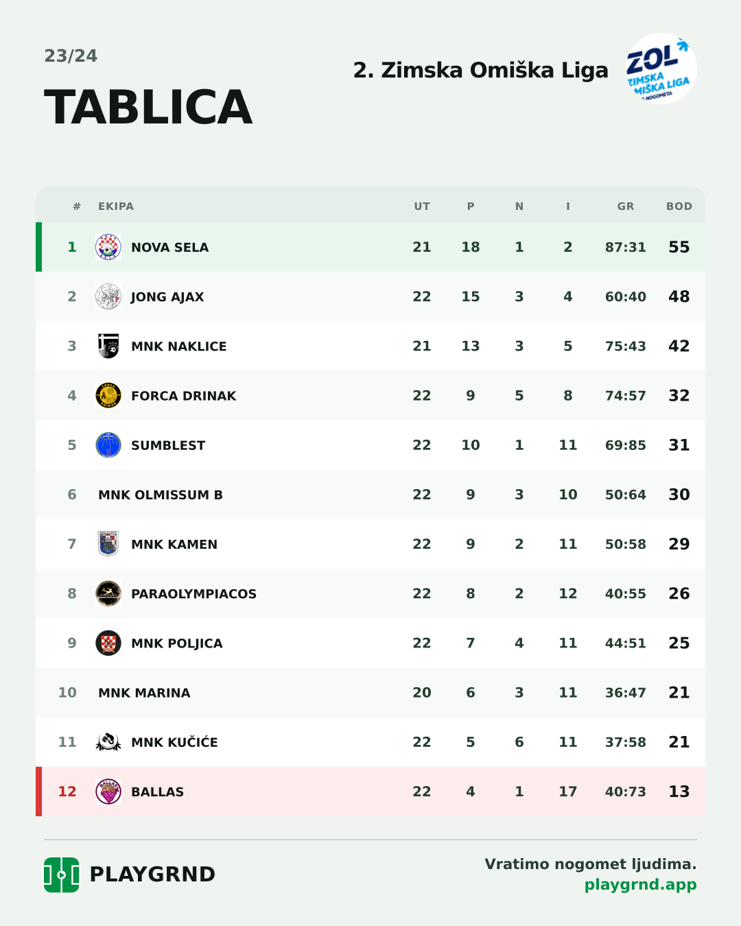 Tablica: 2. Zimska Omiška Liga