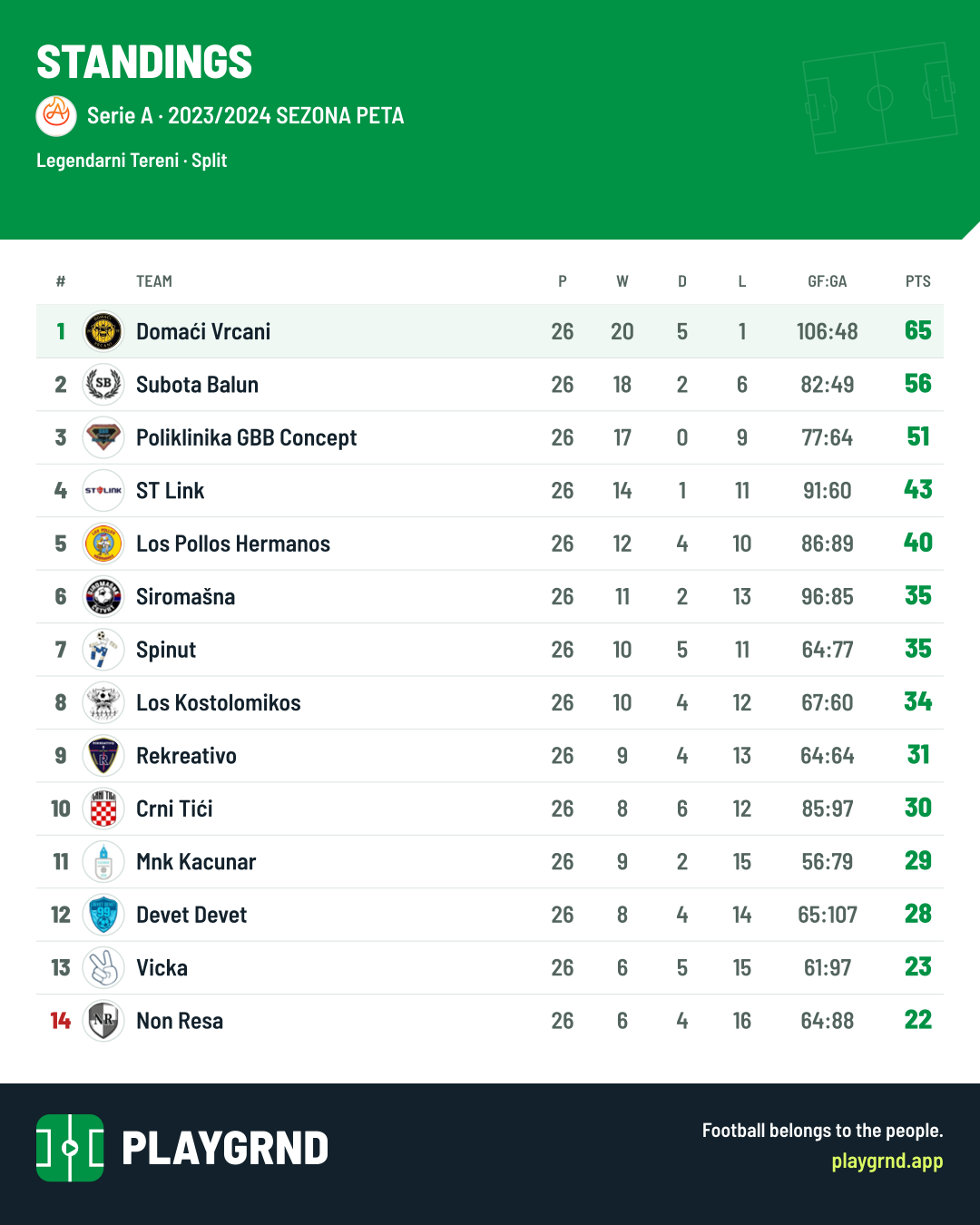 Standings: Serie A