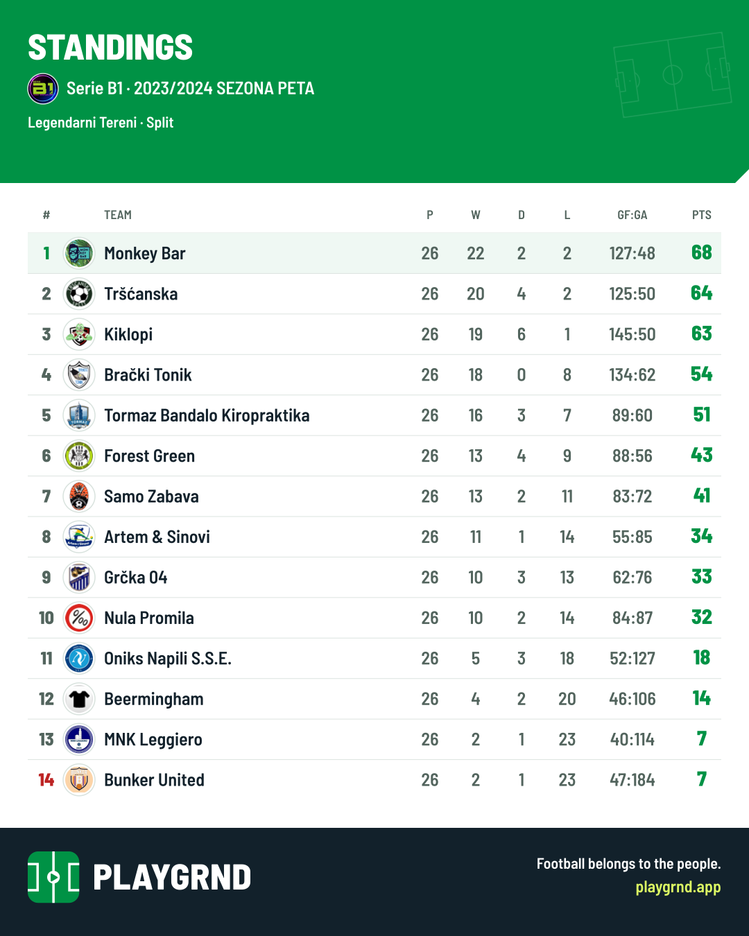 Standings: Serie B1