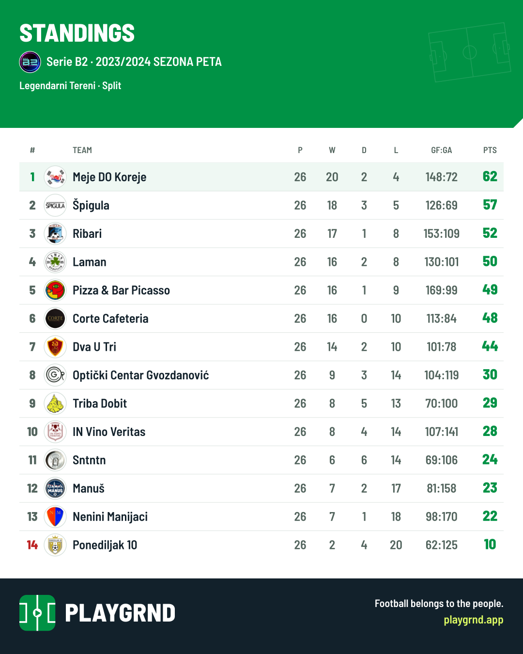 Standings: Serie B2