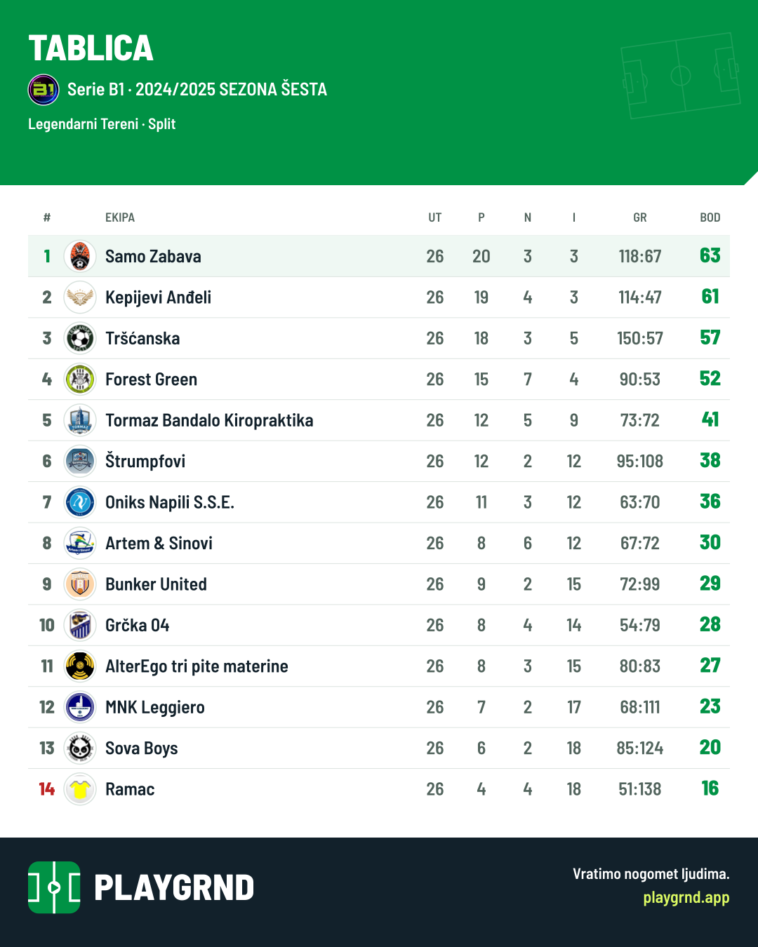 Tablica: Serie B1