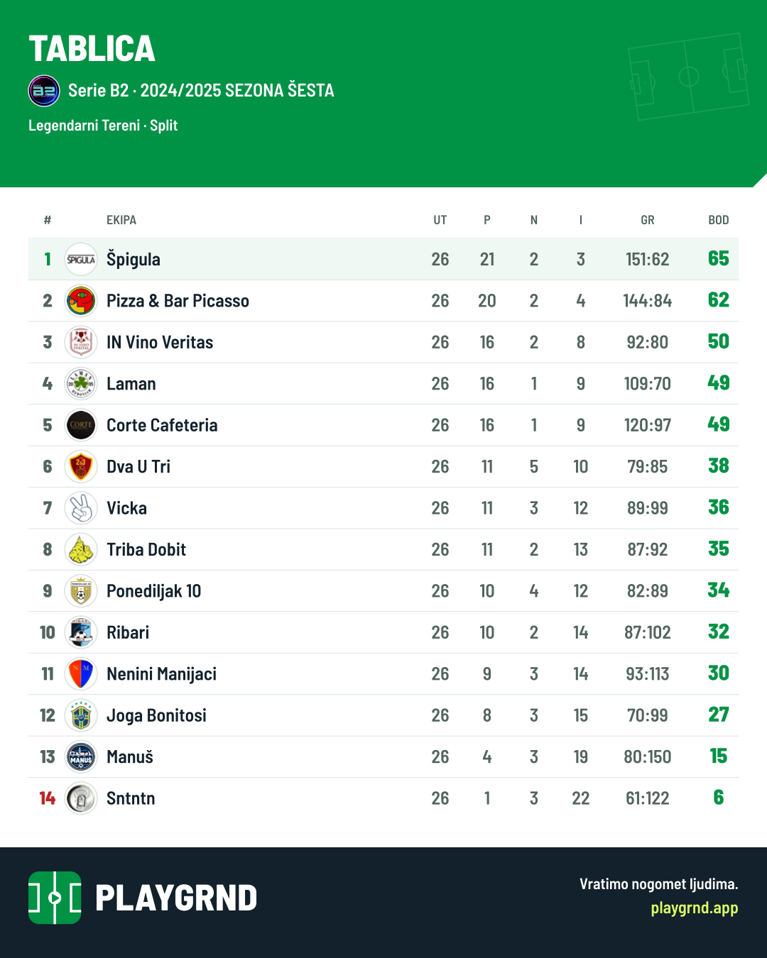 Tablica: Serie B2