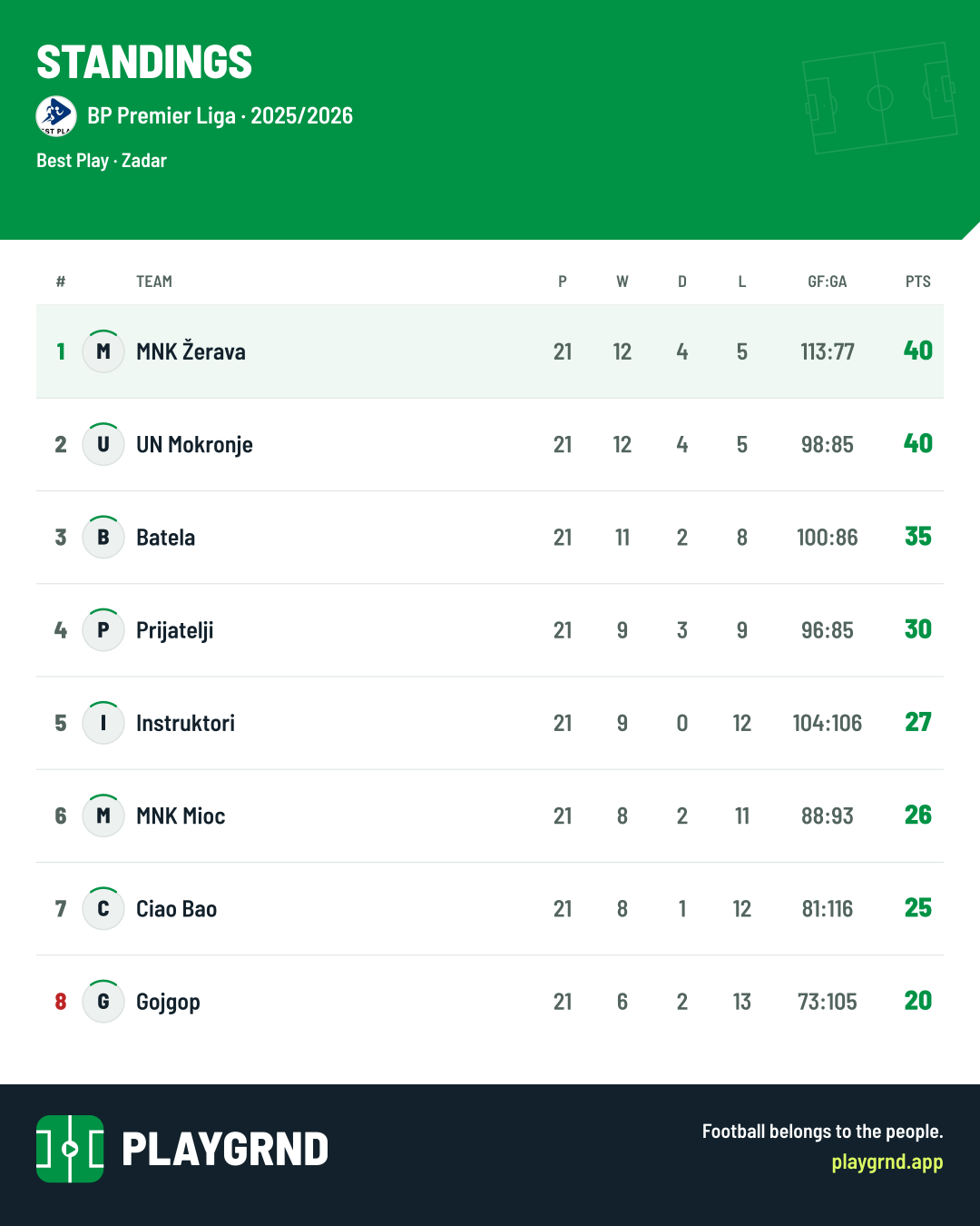 Standings: BP Premier Liga